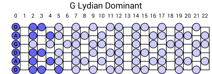 G Lydian Dominant