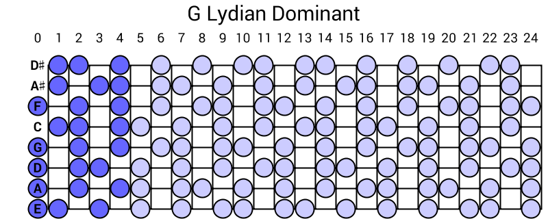 G Lydian Dominant