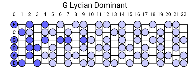 G Lydian Dominant