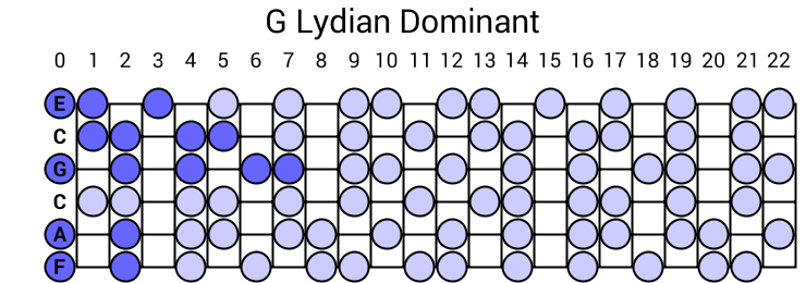 G Lydian Dominant