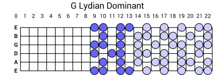 G Lydian Dominant