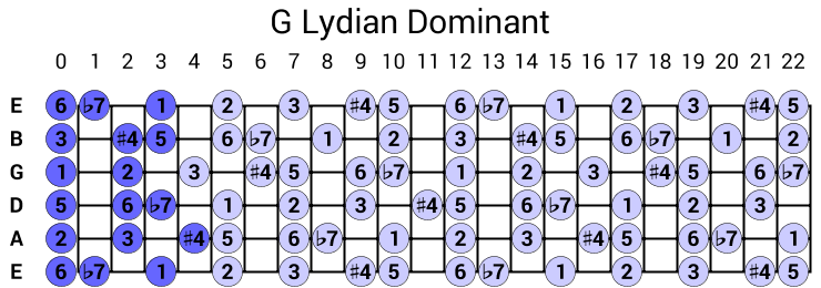 G Lydian Dominant