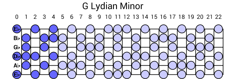 G Lydian Minor