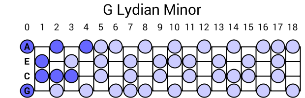 G Lydian Minor