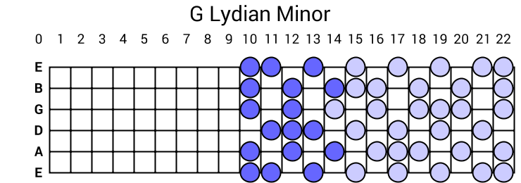 G Lydian Minor