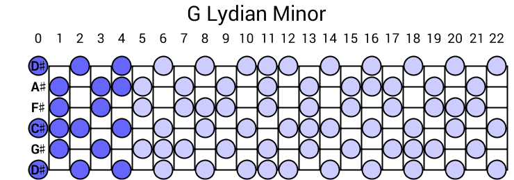 G Lydian Minor