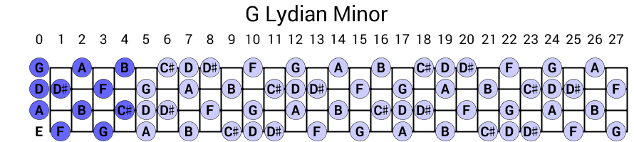 G Lydian Minor