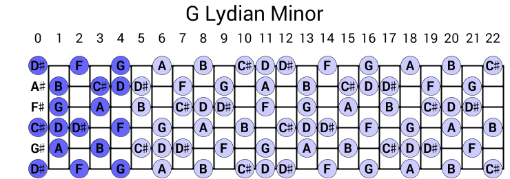 G Lydian Minor