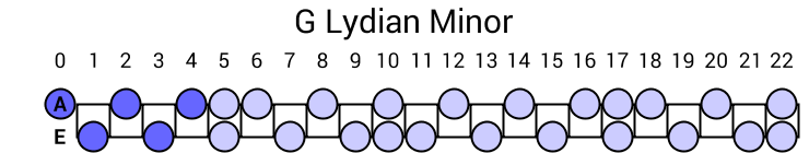G Lydian Minor