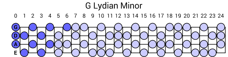 G Lydian Minor