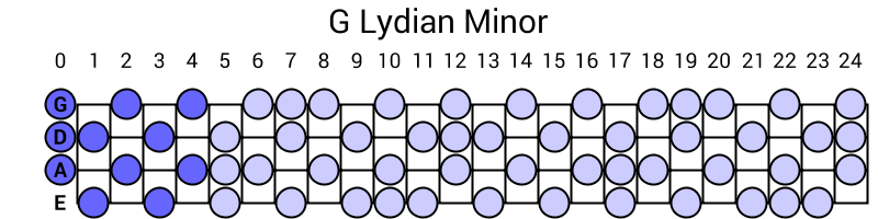 G Lydian Minor