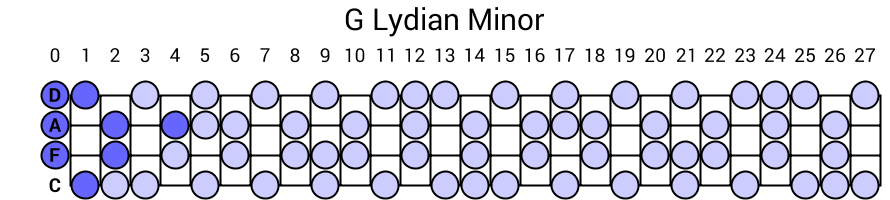 G Lydian Minor