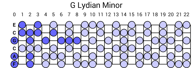 G Lydian Minor