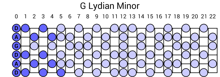 G Lydian Minor