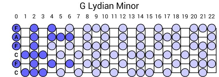 G Lydian Minor