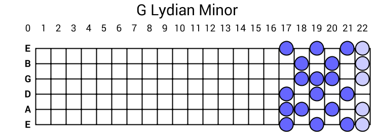 G Lydian Minor