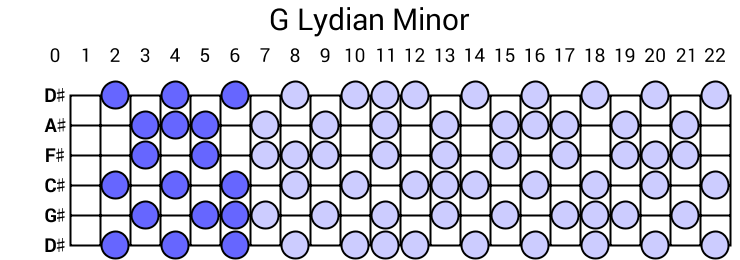 G Lydian Minor