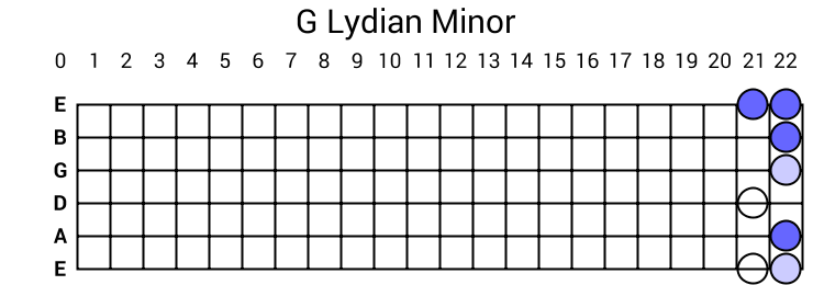 G Lydian Minor