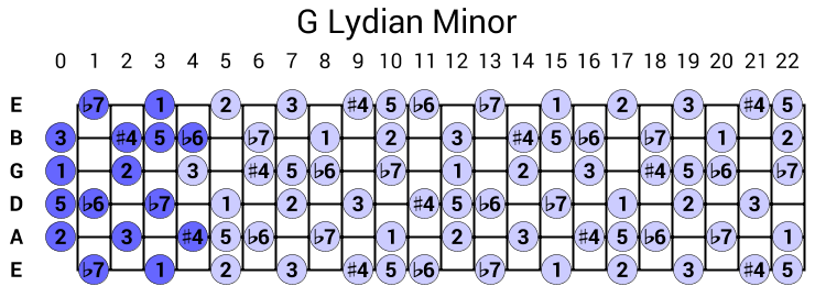 G Lydian Minor