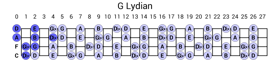 G Lydian