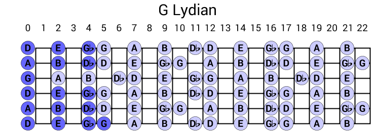 G Lydian