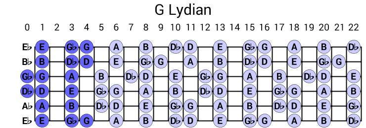 G Lydian