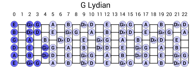 G Lydian