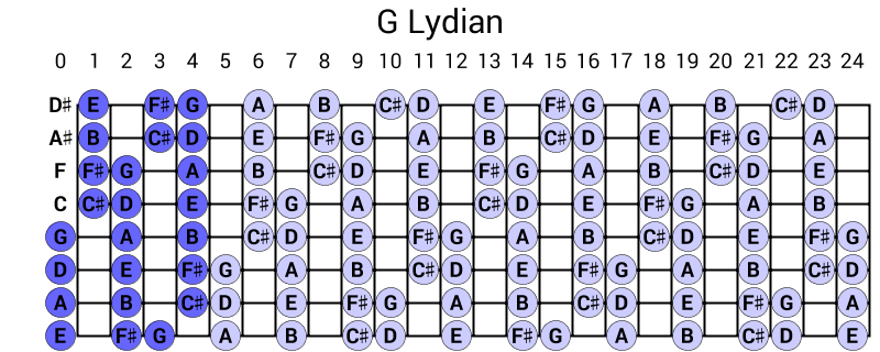 G Lydian