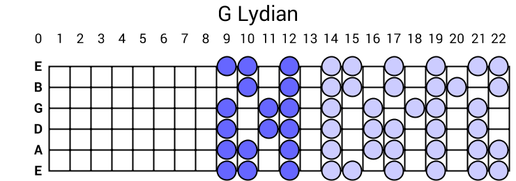 G Lydian