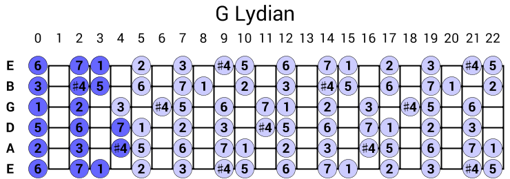 G Lydian