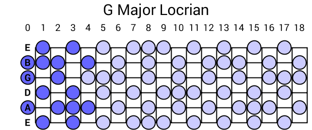 G Major Locrian