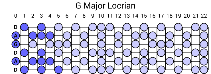 G Major Locrian