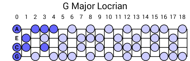 G Major Locrian
