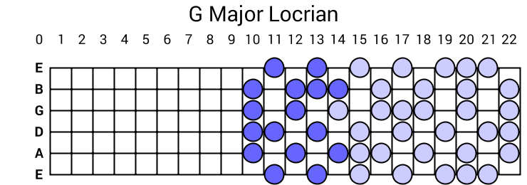 G Major Locrian