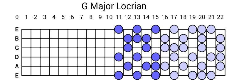 G Major Locrian