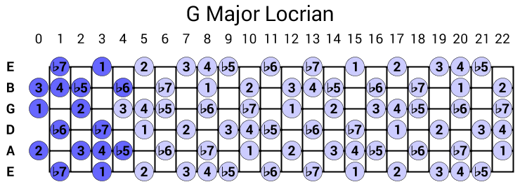 G Major Locrian