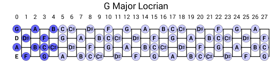 G Major Locrian