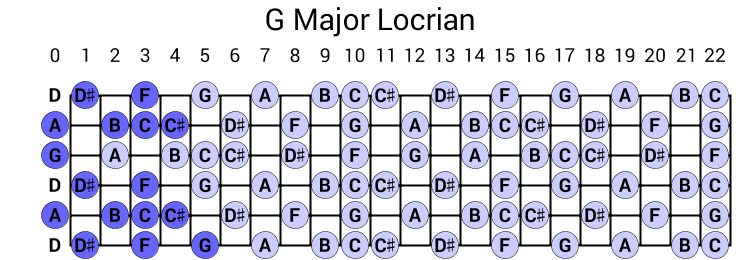 G Major Locrian