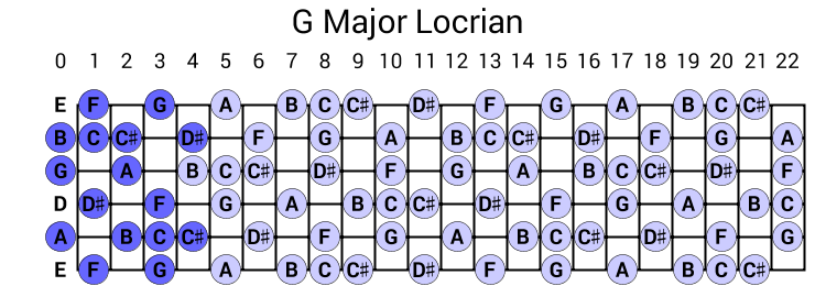 G Major Locrian