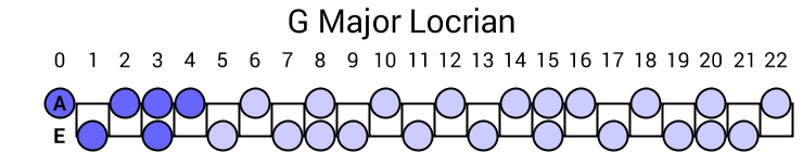 G Major Locrian