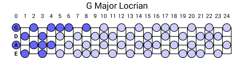 G Major Locrian