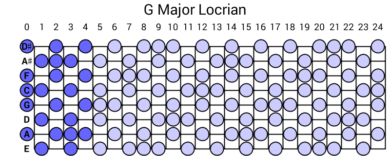 G Major Locrian