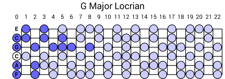 G Major Locrian