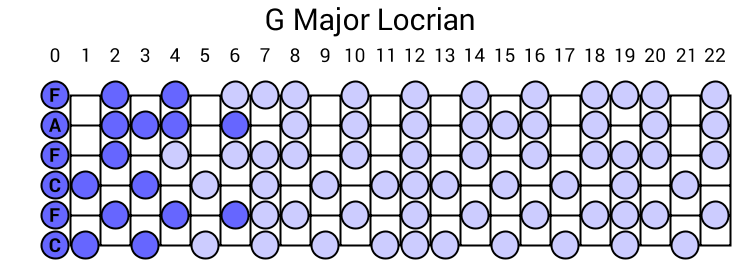 G Major Locrian