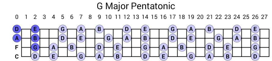 G Major Pentatonic