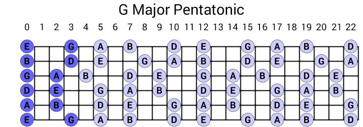 G Major Pentatonic