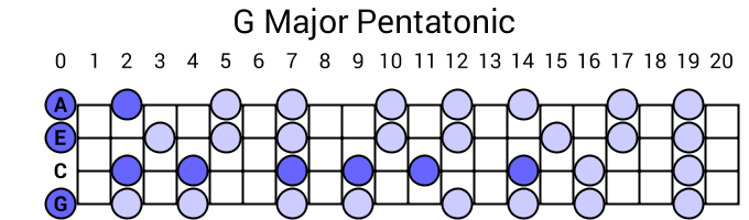 G Major Pentatonic