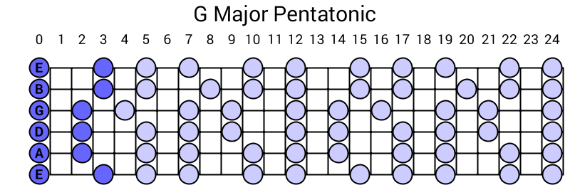 G Major Pentatonic