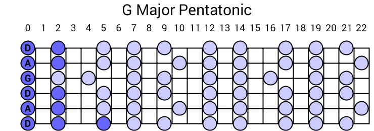 G Major Pentatonic