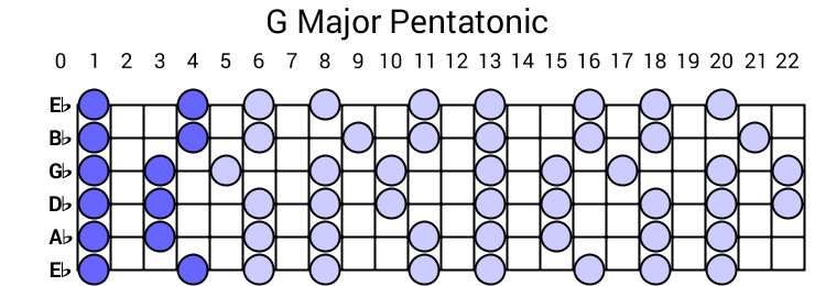 G Major Pentatonic